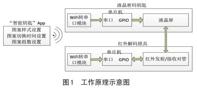 图 1 红外智能密码锁工作原理示意图