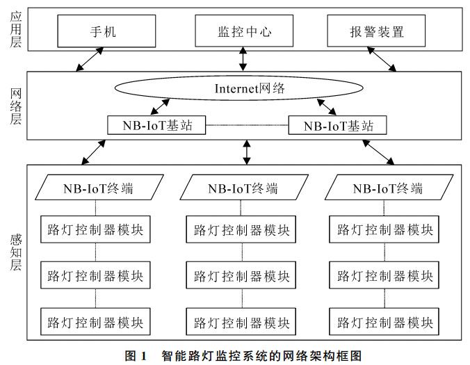 图 １ 智 能路灯监控系统的 网络架构框图