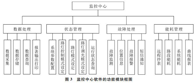 图３ 监控中心软件的功能模块框图