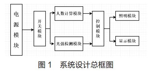 图 1  系统设计总框图