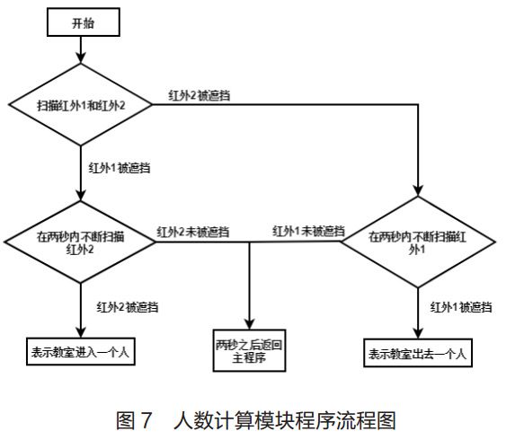 图 7  人数计算模块程序流程图