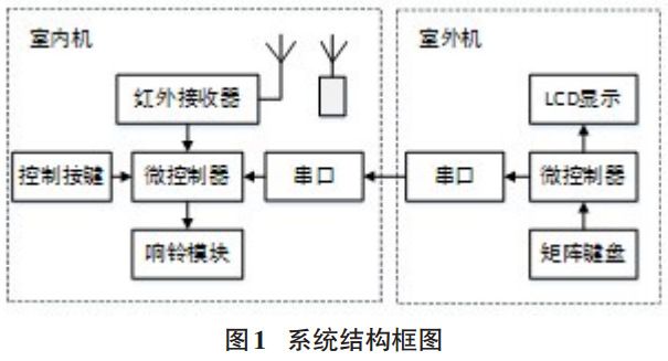 图 1 无线门铃系统结构框图