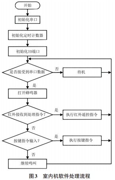 图 3 无线门铃室内机软件处理流程