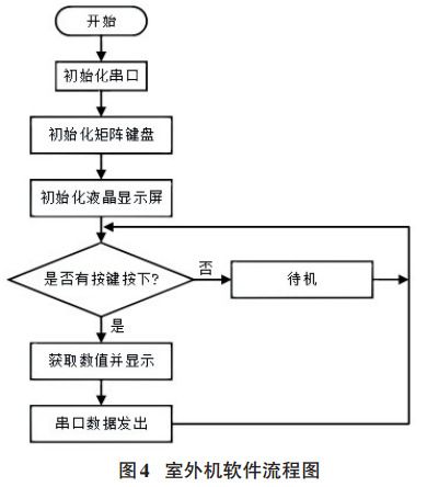 图 4 无线门铃室外机软件流程图