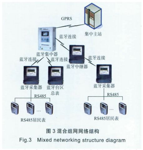 无线抄表系统网络架构