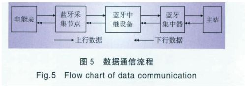 图5 蓝牙抄表系统数据通信流程