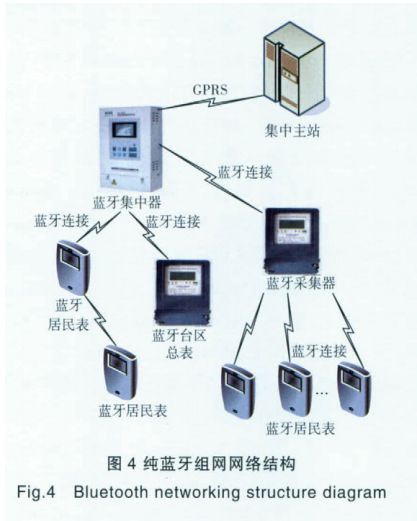 纯蓝牙组网网络结构