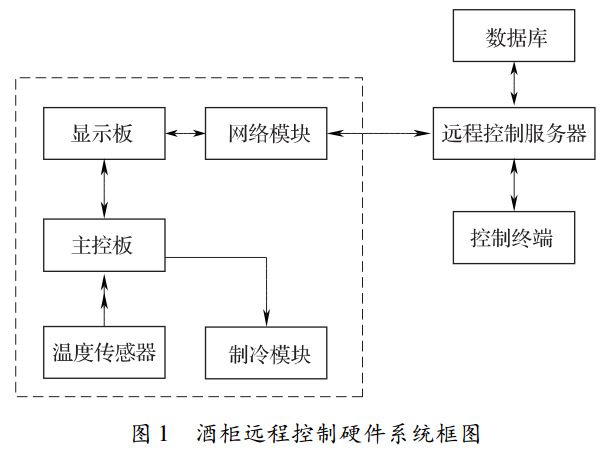 图 1 酒柜远程控制硬件系统框图