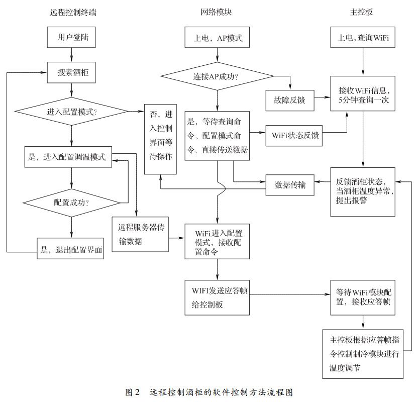 图 2 远程控制酒柜的软件控制方法流程图