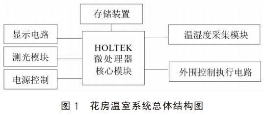 图 1 花房温室系统总体结构图