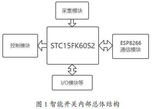 图 1 智能开关内部总体结构