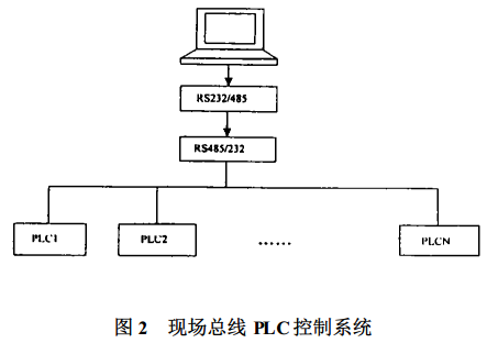 图 2 现场总线 PLC 控制系统