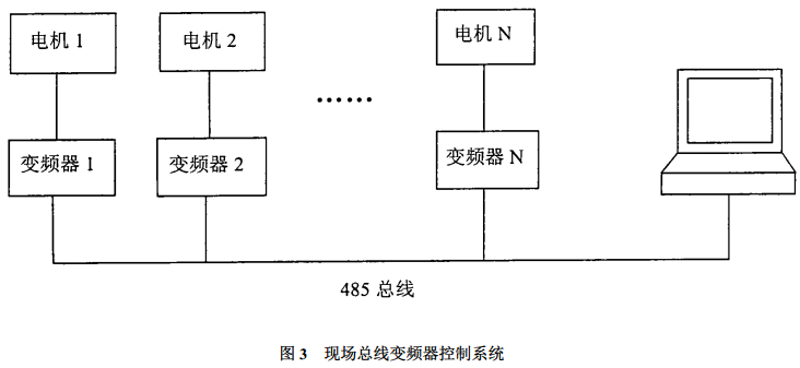 图 3 现场总线变频器控制系统