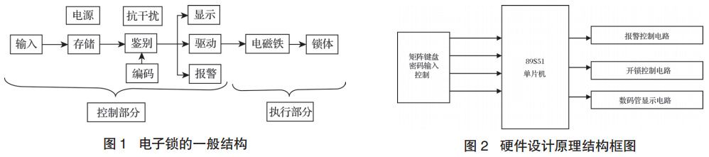 图1图2 电子锁结构与硬件框图