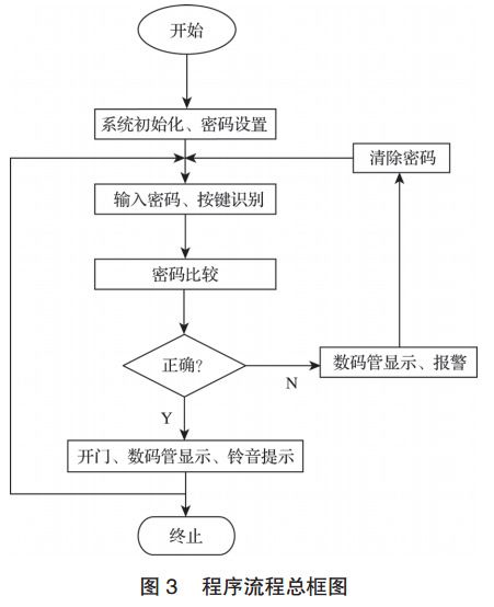 图 3 电子锁程序流程总框图