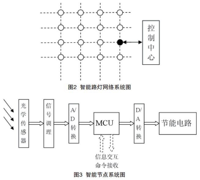 图2 智能路灯网络系统图与节点系统图