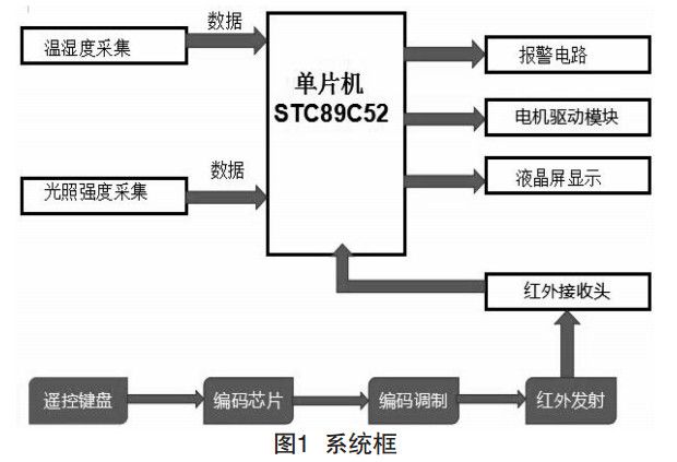 智能温室大棚系统框架