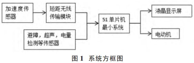 图1 智能遥控轮椅的系统框图